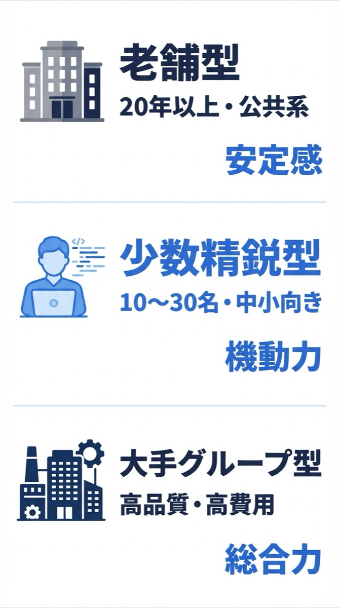 仙台エリアのシステム開発会社タイプ分類図
